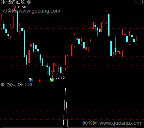 底部异动之选股指标公式