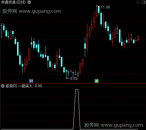 神奇资金之一级买入选股指标公式