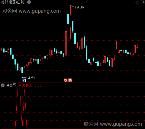 神奇资金之三级买入选股指标公式