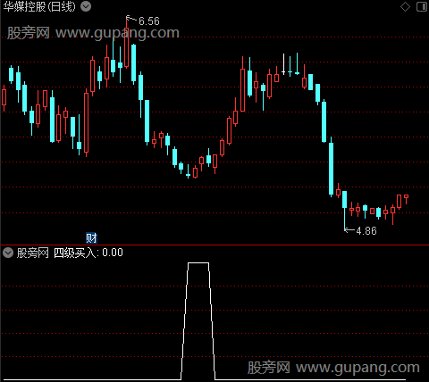 神奇资金之四级买入选股指标公式