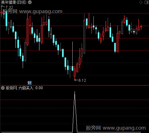 神奇资金之六级买入选股指标公式