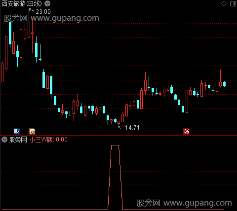 神奇资金之小三W底选股指标公式