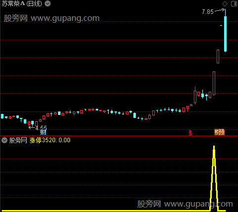 通达信牛股起点选股指标公式