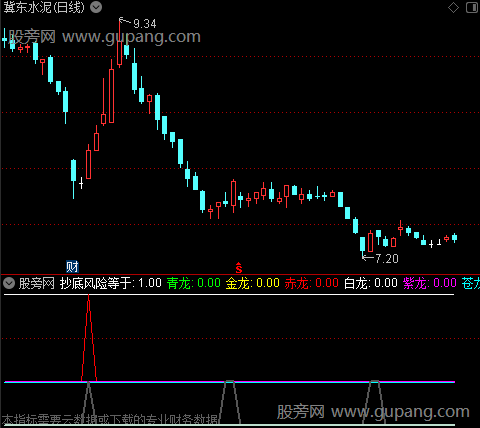 通达信正阳底部指标公式