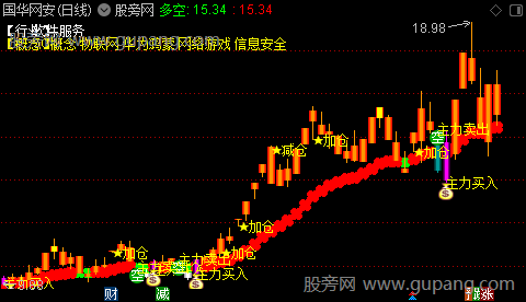 通达信正阳风暴主图指标公式 通达信正阳风暴主图指标公式