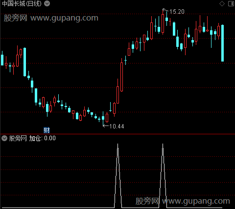 正阳风暴主图之加仓2选股指标公式