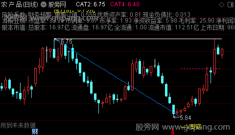 通达信V型突破主图指标公式 通达信V型突破主图指标公式