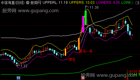 通达信薛斯通道黑马启动主图指标公式