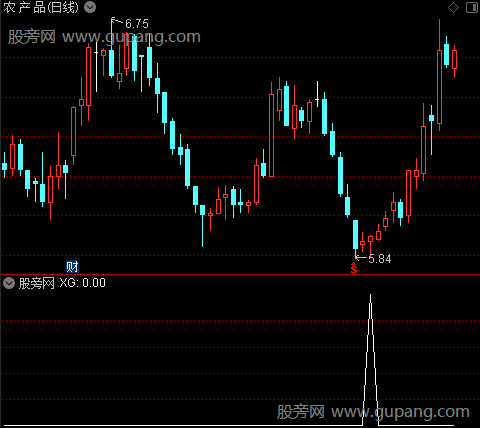 V型突破主图之V型底选股指标公式
