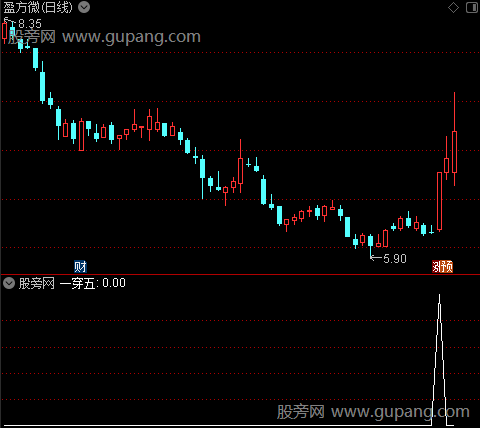 薛斯通道黑马启动主图之一穿五选股指标公式