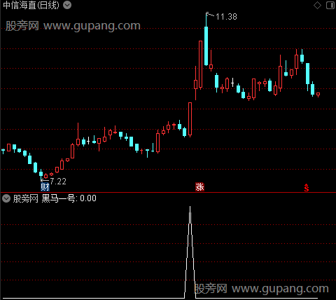 薛斯通道黑马启动主图之黑马一号选股指标公式