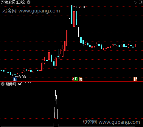 通达信向右转选股指标公式