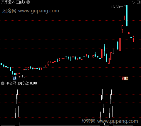 通达信波段抄底选股指标公式 通达信波段抄底选股指标公式