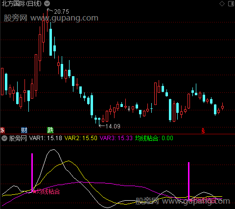 通达信三均线粘合指标公式