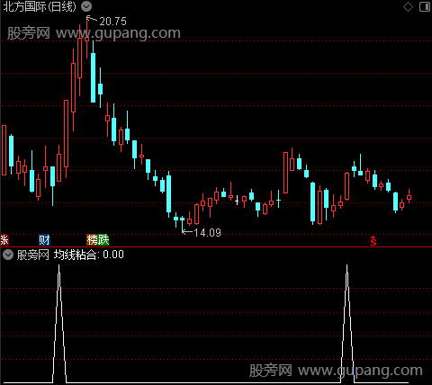 三均线粘合之选股指标公式