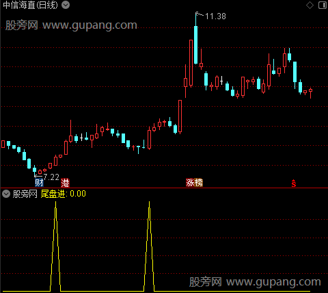 趋势操盘之尾盘进选股指标公式