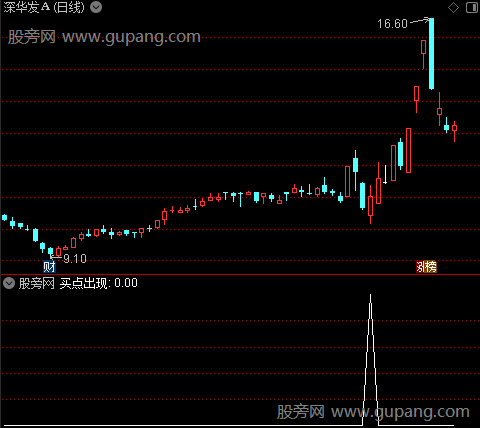 买点出现之选股指标公式