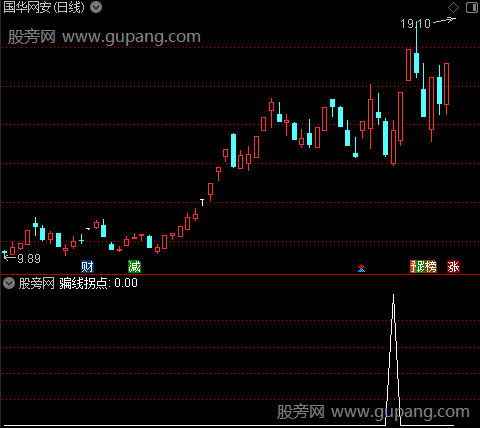 主力骗线MACD之骗线拐点选股指标公式