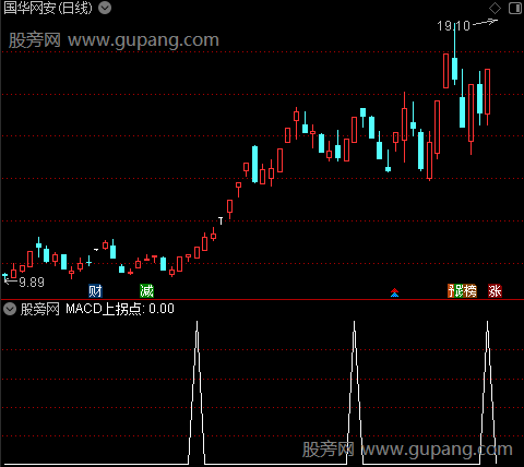 主力骗线MACD之MACD上拐点选股指标公式