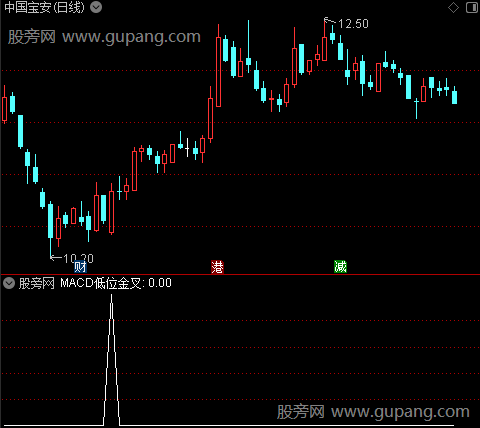 主力骗线MACD之MACD低位金叉选股指标公式