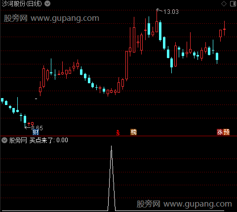 主力骗线MACD之买点来了选股指标公式