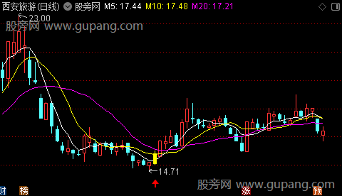 通达信均线趋势反转主图指标公式