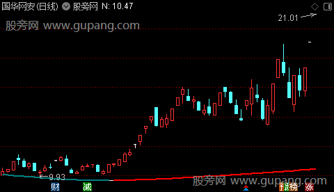 通达信年线看大势主图指标公式