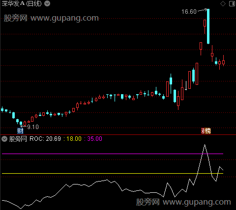 通达信横扫千军ROC指标公式