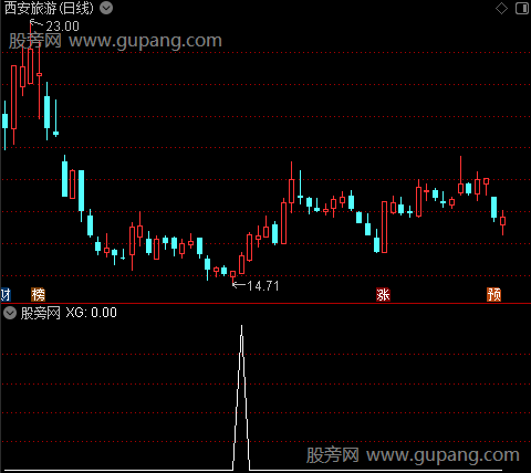 均线趋势反转主图之选股指标公式