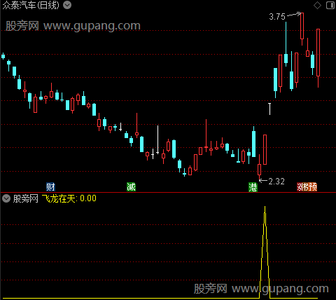 龙行天下之飞龙在天选股指标公式