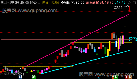 通达信蒙恬剑鞘线主图指标公式