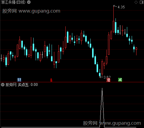 通达信买点五选股指标公式