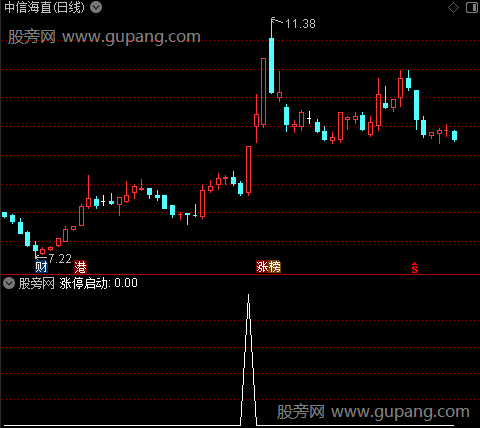 涨停启动之选股指标公式