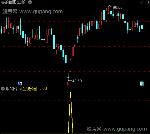 资金线预警之选股指标公式