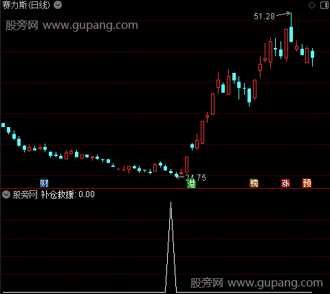 低位狙击之补仓救援选股指标公式