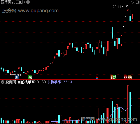 通达信换手率地量指标公式