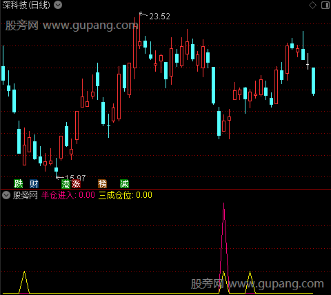 通达信短线分仓指标公式