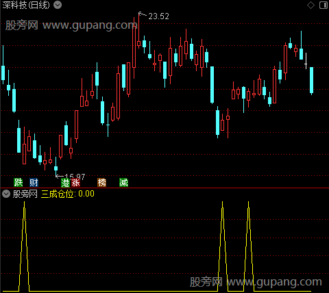 短线分仓之三成仓位选股指标公式