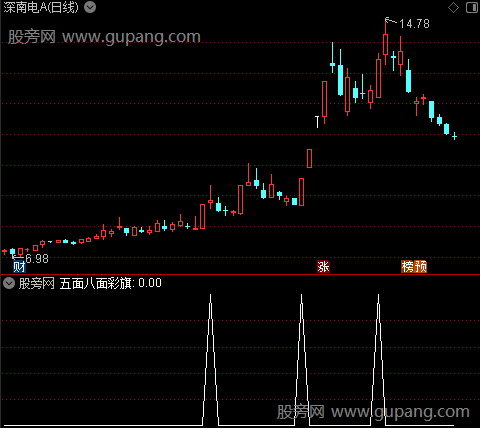 天潭趋势主图之五面八面彩旗选股指标公式