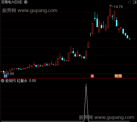 老鸭回头之红箭头选股指标公式