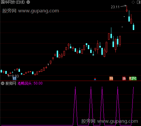 老鸭回头之老鸭回头选股指标公式