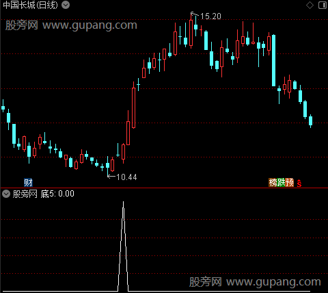 抄底魔鬼之底5选股指标公式