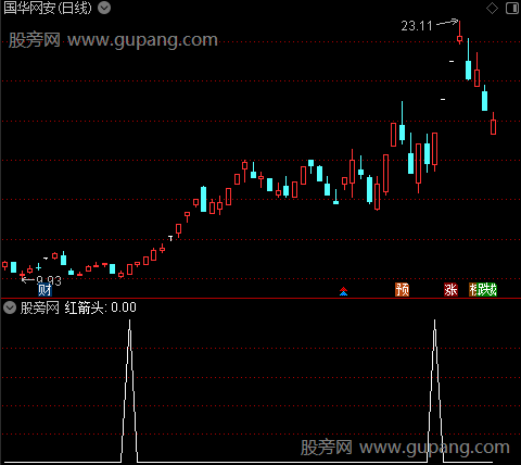 通达信异动A选股指标公式