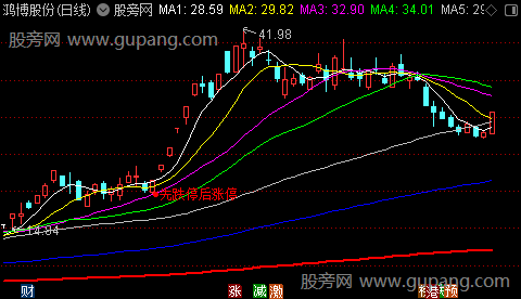 通达信异动形态主图指标公式