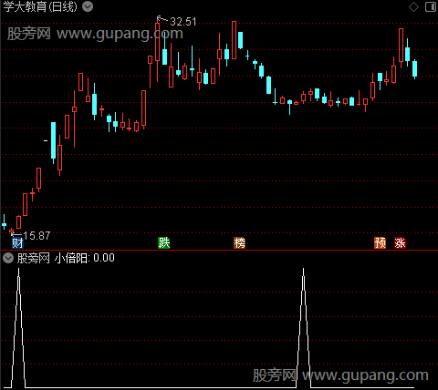 黄龙突破重云主图之小倍阳2选股指标公式