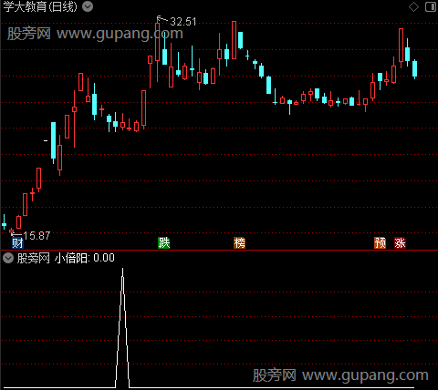 黄龙突破重云主图之小倍阳1选股指标公式