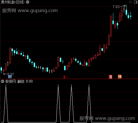 黄龙突破重云主图之启动选股指标公式