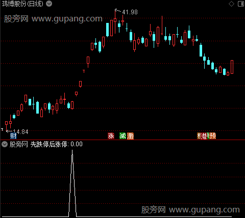 异动形态主图之先跌停后涨停选股指标公式