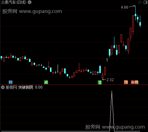 异动形态主图之突破假阴选股指标公式