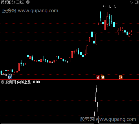 异动形态主图之突破上影选股指标公式